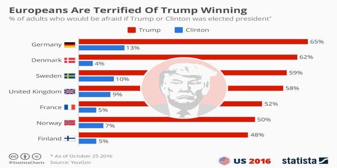 Europeans Fear Trump Win